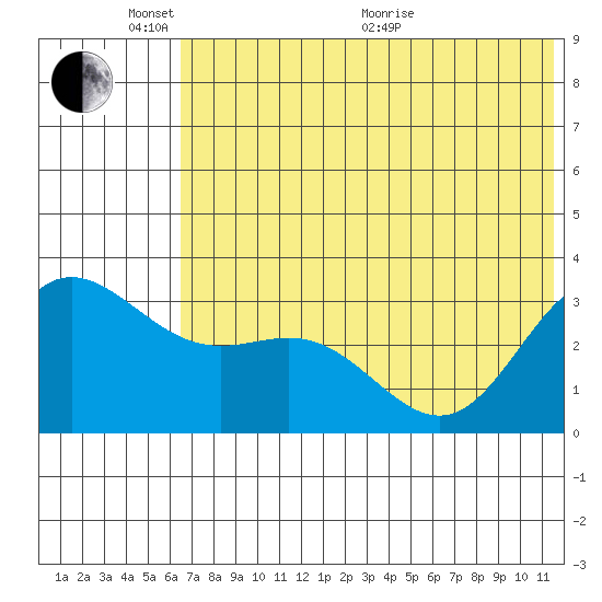 Akutan Island tide chart for Tuesday, June 7, 2022