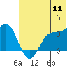 Akutan Island tide chart for Monday, July 11, 2022
