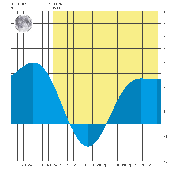 Akutan Island tide chart for Wednesday, July 13, 2022