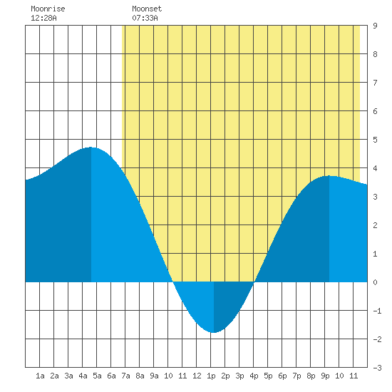 Akutan Island tide chart for Thursday, July 14, 2022