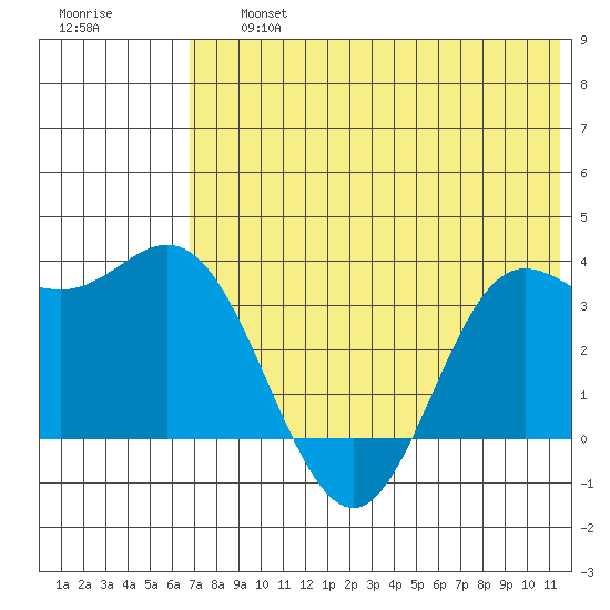 Akutan Island tide chart for Friday, July 15, 2022