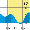 Akutan Island tide chart for Sunday, July 17, 2022