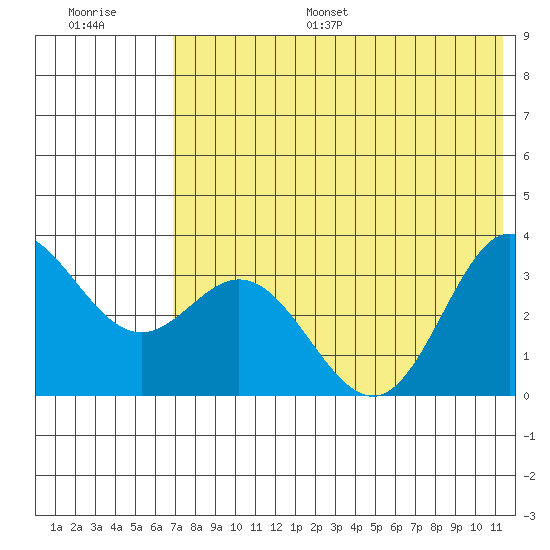 Akutan Island tide chart for Monday, July 18, 2022
