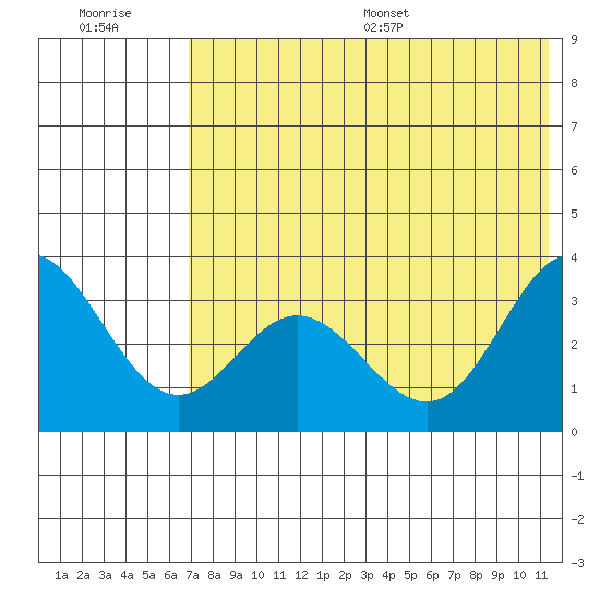 Akutan Island tide chart for Tuesday, July 19, 2022