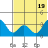 Akutan Island tide chart for Tuesday, July 19, 2022