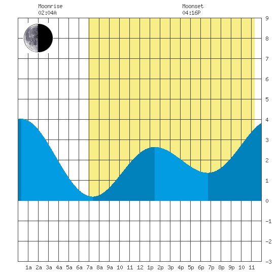 Akutan Island tide chart for Wednesday, July 20, 2022