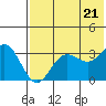 Akutan Island tide chart for Thursday, July 21, 2022