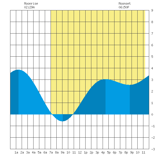 Akutan Island tide chart for Friday, July 22, 2022