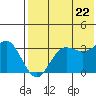 Akutan Island tide chart for Friday, July 22, 2022