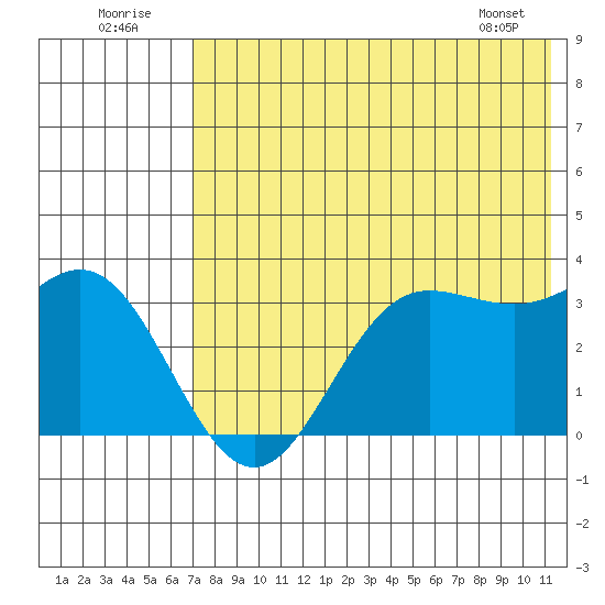 Akutan Island tide chart for Saturday, July 23, 2022