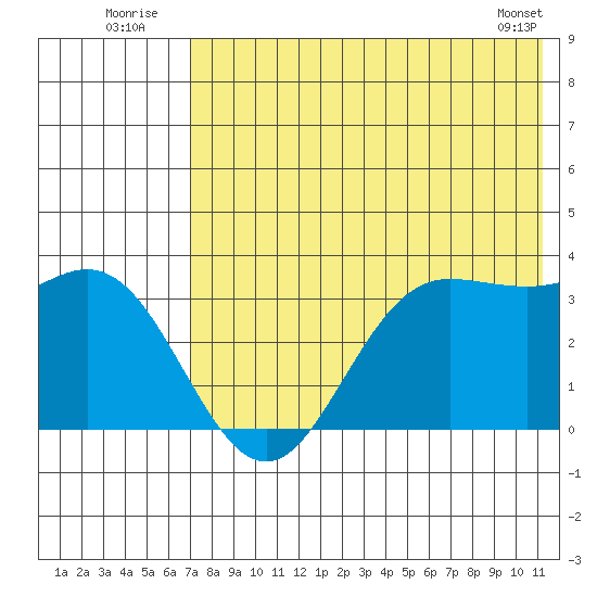 Akutan Island tide chart for Sunday, July 24, 2022