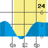 Akutan Island tide chart for Sunday, July 24, 2022