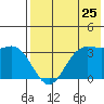 Akutan Island tide chart for Monday, July 25, 2022