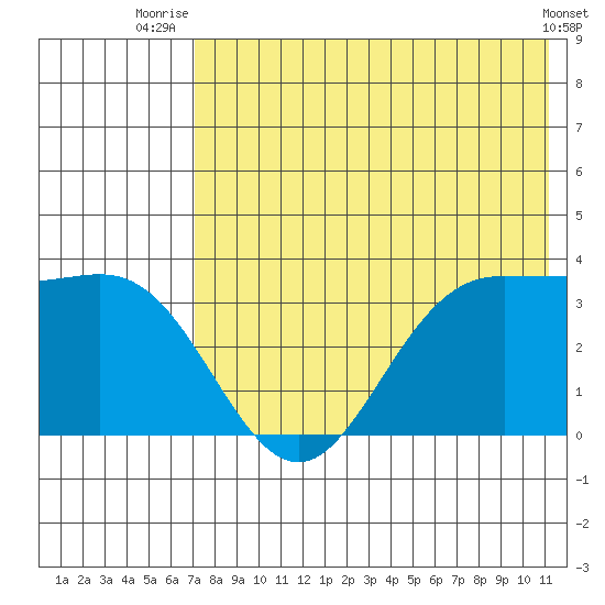 Akutan Island tide chart for Tuesday, July 26, 2022