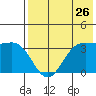 Akutan Island tide chart for Tuesday, July 26, 2022