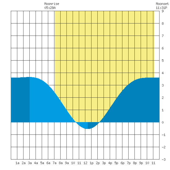 Akutan Island tide chart for Wednesday, July 27, 2022