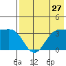 Akutan Island tide chart for Wednesday, July 27, 2022