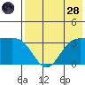 Akutan Island tide chart for Thursday, July 28, 2022