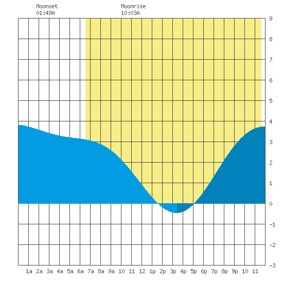 Akutan Island tide chart for Saturday, July 2, 2022