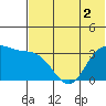 Akutan Island tide chart for Saturday, July 2, 2022