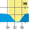 Akutan Island tide chart for Saturday, July 30, 2022