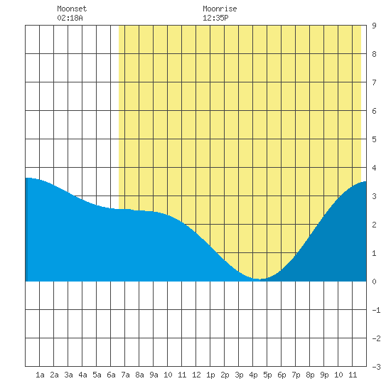 Akutan Island tide chart for Monday, July 4, 2022