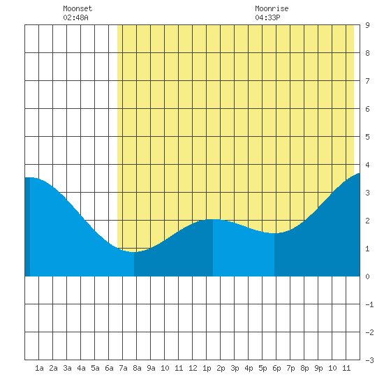 Akutan Island tide chart for Thursday, July 7, 2022