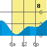Akutan Island tide chart for Friday, July 8, 2022
