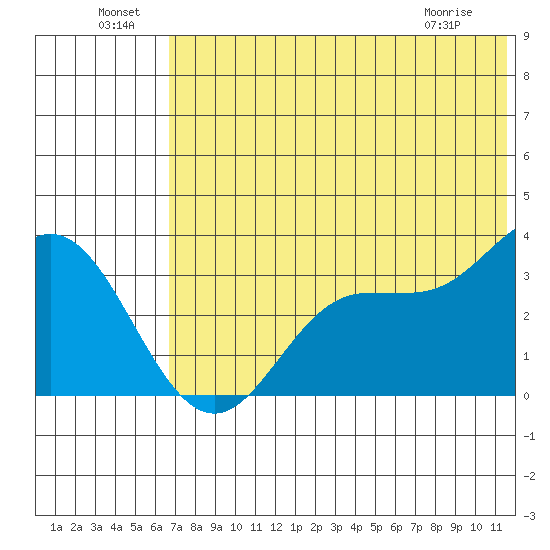 Akutan Island tide chart for Saturday, July 9, 2022