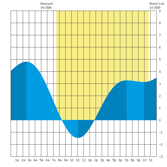 Akutan Island tide chart for Wednesday, August 10, 2022