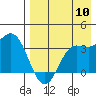 Akutan Island tide chart for Wednesday, August 10, 2022