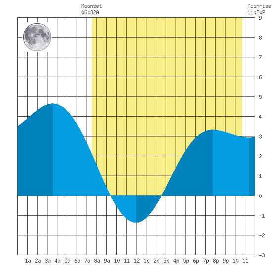 Akutan Island tide chart for Thursday, August 11, 2022