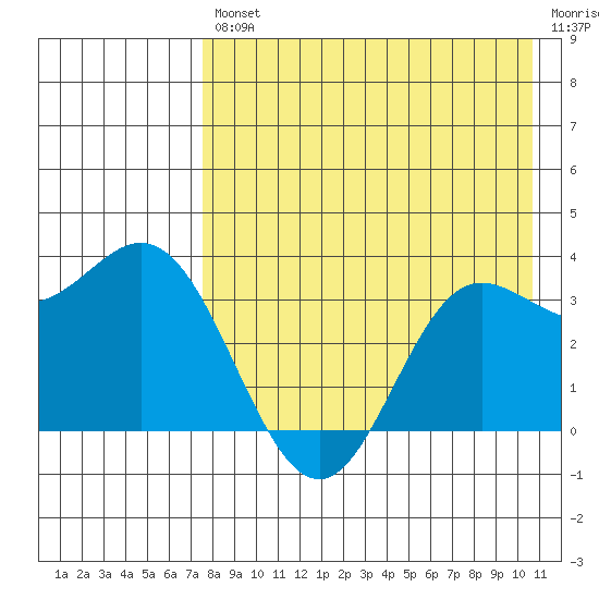 Akutan Island tide chart for Friday, August 12, 2022