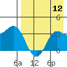 Akutan Island tide chart for Friday, August 12, 2022
