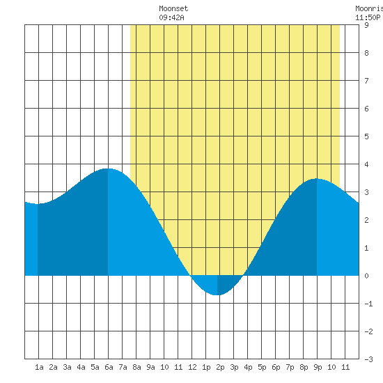 Akutan Island tide chart for Saturday, August 13, 2022