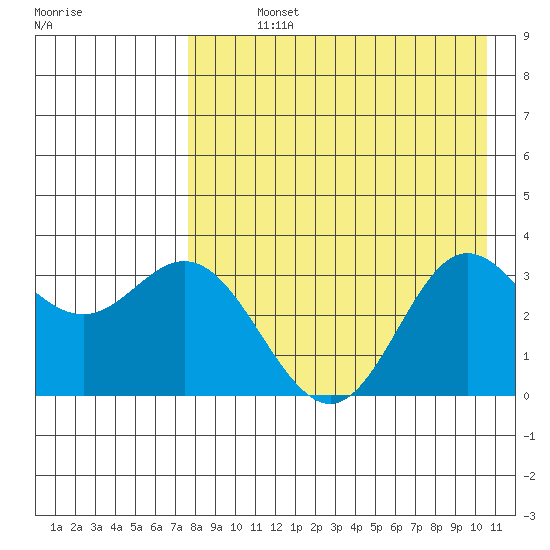 Akutan Island tide chart for Sunday, August 14, 2022