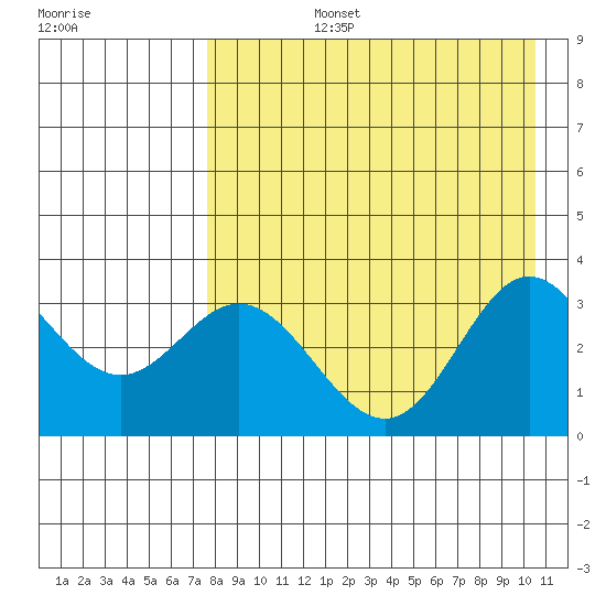 Akutan Island tide chart for Monday, August 15, 2022
