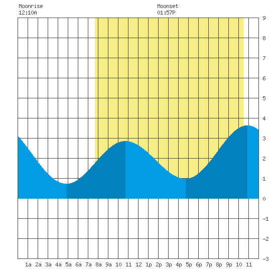 Akutan Island tide chart for Tuesday, August 16, 2022