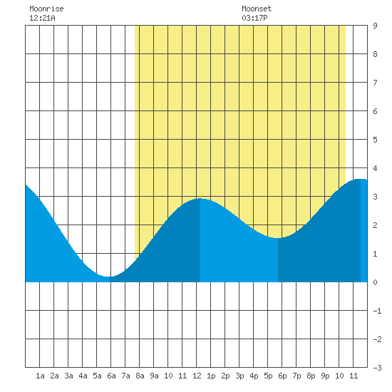 Akutan Island tide chart for Wednesday, August 17, 2022