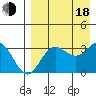 Akutan Island tide chart for Thursday, August 18, 2022