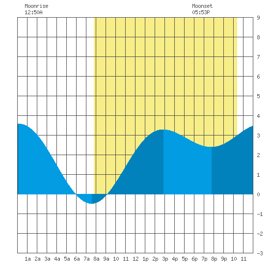 Akutan Island tide chart for Friday, August 19, 2022