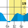 Akutan Island tide chart for Friday, August 19, 2022