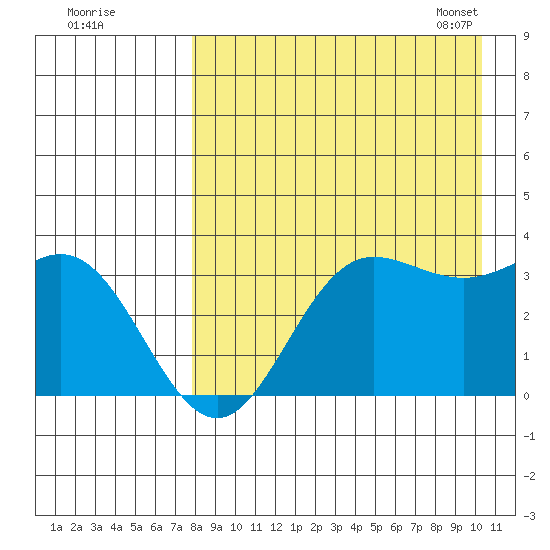 Akutan Island tide chart for Sunday, August 21, 2022