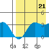 Akutan Island tide chart for Sunday, August 21, 2022