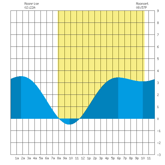 Akutan Island tide chart for Monday, August 22, 2022