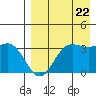 Akutan Island tide chart for Monday, August 22, 2022