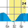 Akutan Island tide chart for Wednesday, August 24, 2022