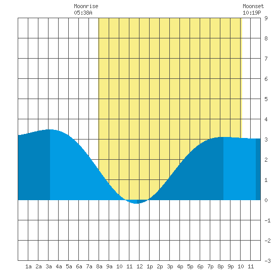 Akutan Island tide chart for Thursday, August 25, 2022