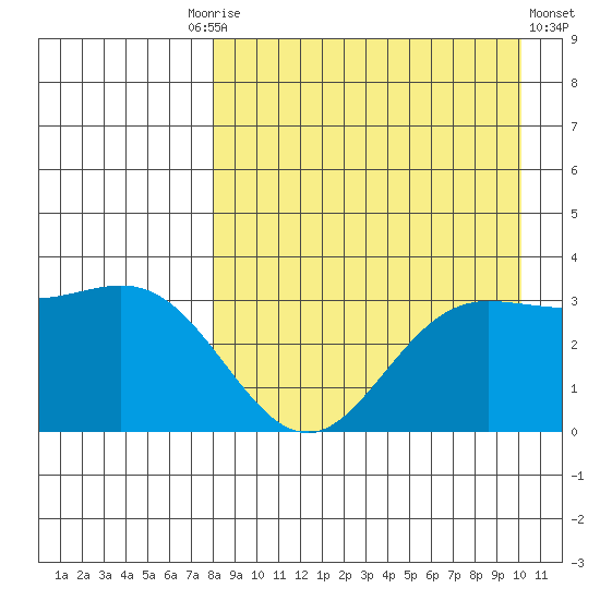Akutan Island tide chart for Friday, August 26, 2022