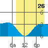 Akutan Island tide chart for Friday, August 26, 2022